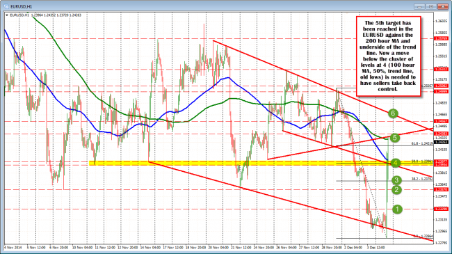 EURUSD has made it to the 5th upside targer