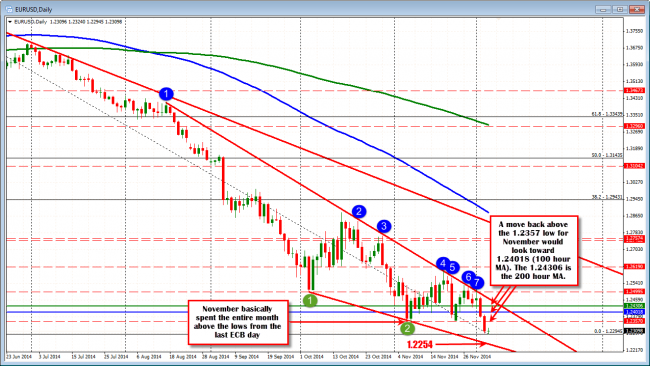 The EURUSD in November spent the entire month above the low reached just after the last ECB meeting. 