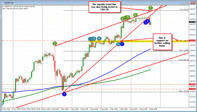 USDJPY on the hourly tested the topside trend line at 120.10.  Support now at 119.25.