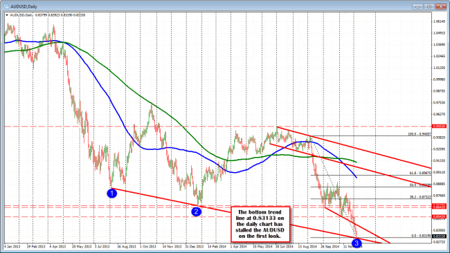 The bottom trend line on the AUDUSD has been tested at 0.83133 today (low 0.8319). Key support target.