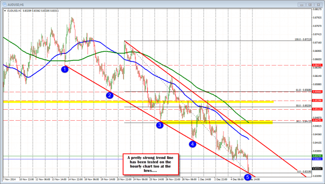 AUDUSD tests trend line support on the hourly chart too.