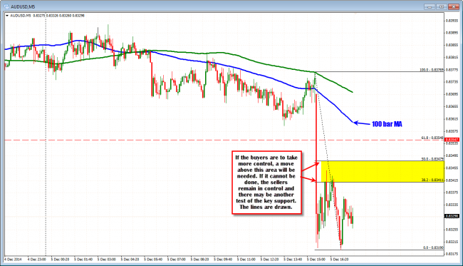 The 38.2-50% of the move down will need to be breached for buyers to take more control.