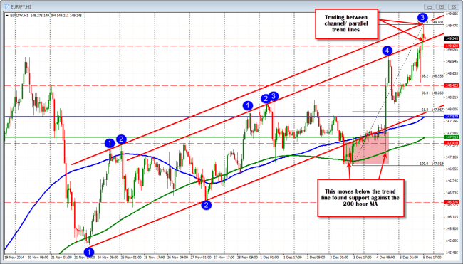 The EURJPY is trading between the lower and higher ranges.