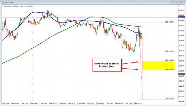 The 38.2-50% should solicit sellers now