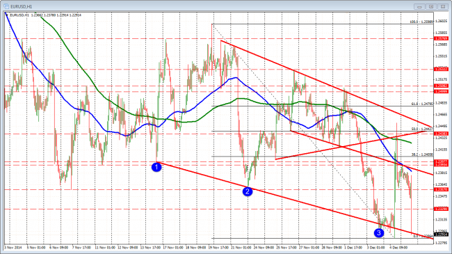 The lows are being tested on the first fall.