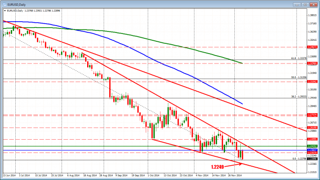 The 1.2249 is the next target on the daily.  1.2222 below that level. 