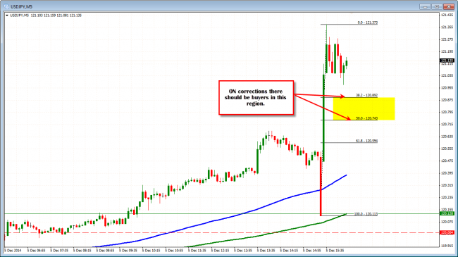 USDJPY should find buyers on corrections in this area. 