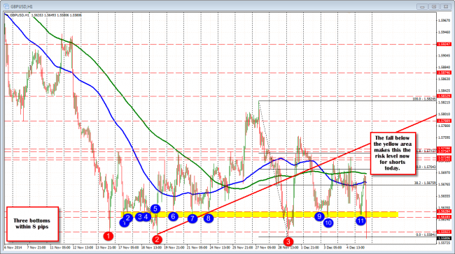 GBPUSD tests the lows