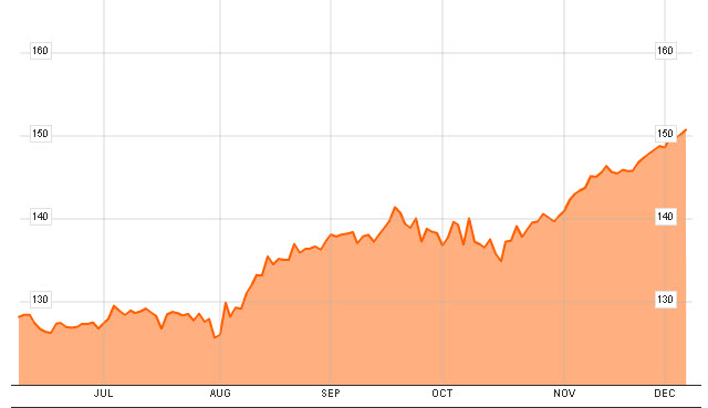 Berkshire Hatthaway share price