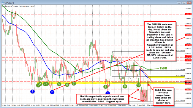 GBPUSD failed on the move  outside the November consolidation