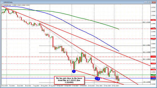 EURUSD  got close to the next target at the 1.2243. Shorts started to cover, helped by Fed comments. 