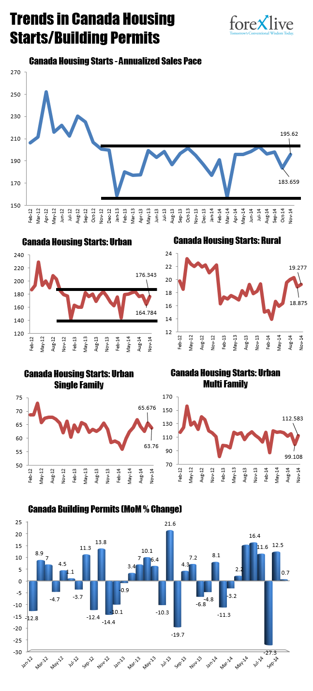 Trends in Canada Housing data