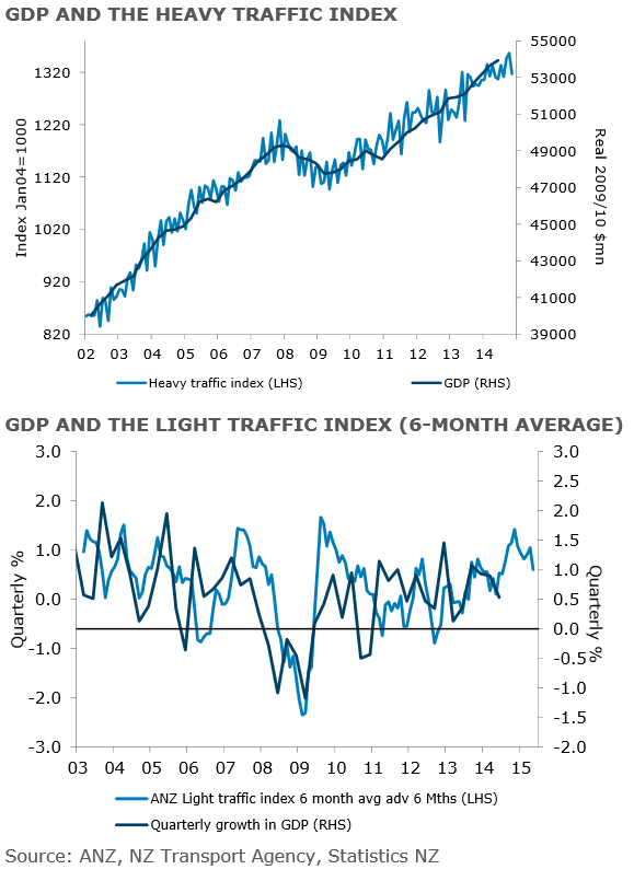 ANZ truckometer 09 December 2014