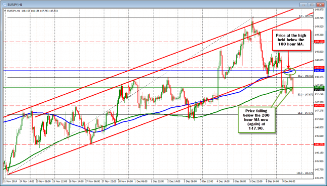 EURJPY also moves below the 200 hour MA at 147.90. Now resistance /risk for traders today.