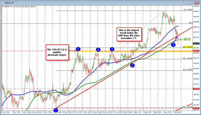 GBPJPY is also below the 200 hour MA. This is the largest break going back to November 17th.