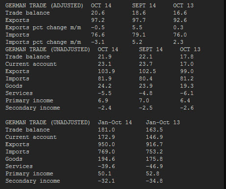 German trade balance table Oct