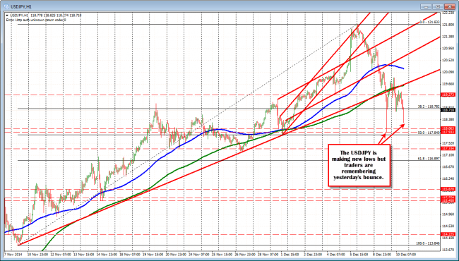 USDJPY make run to new lows but are traders remembering yesterday's run lower?
