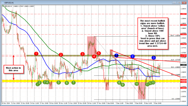 GBPUSD has been confined to a range but most recent clues are more bullish with work to be done.