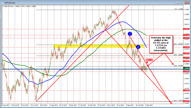 GBPUSD daily chart highlights the up and down non trending nature of the pair going back to mid November. 