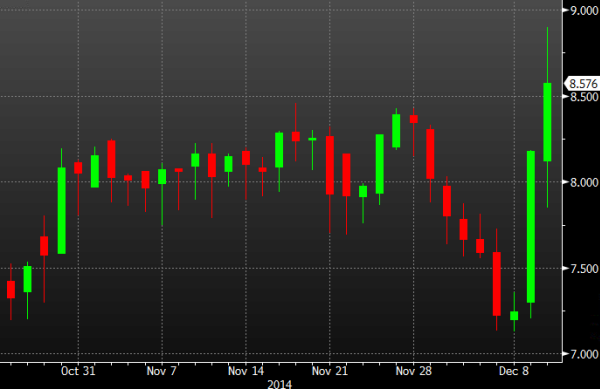 Greek 10yr yields 10 12 2014