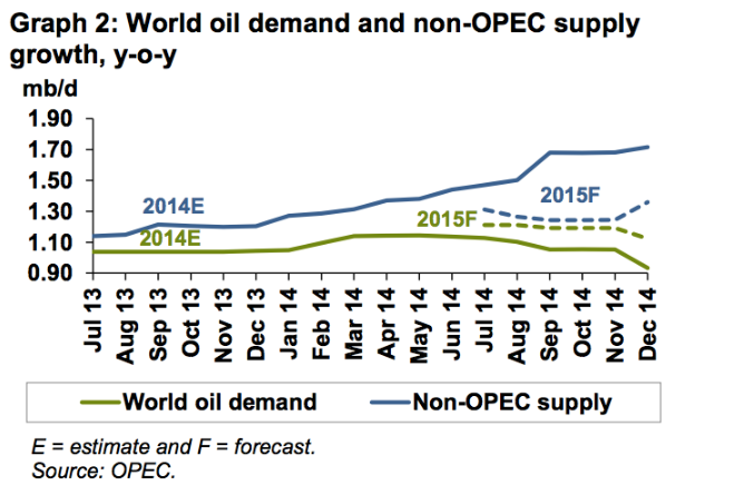 crude oil supply and demand