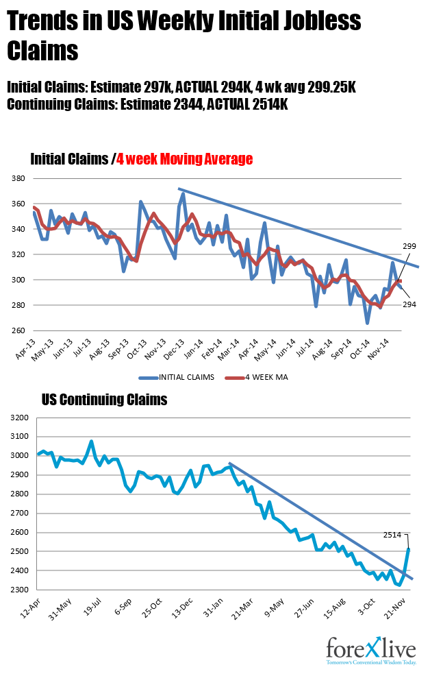 Weekly US Jobless Claims come in slightly better than expectations at 294K vs 297K
