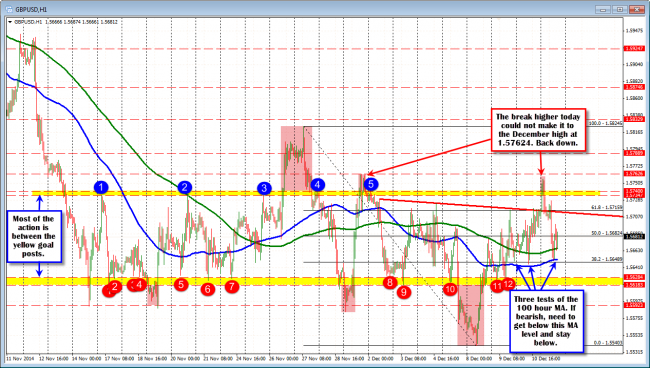 The GBPUSD finding buyers on dips against 100 hour MA