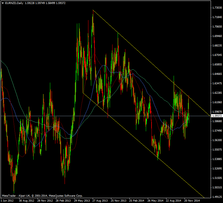 EUR/NZD daily chart 11 12 2014