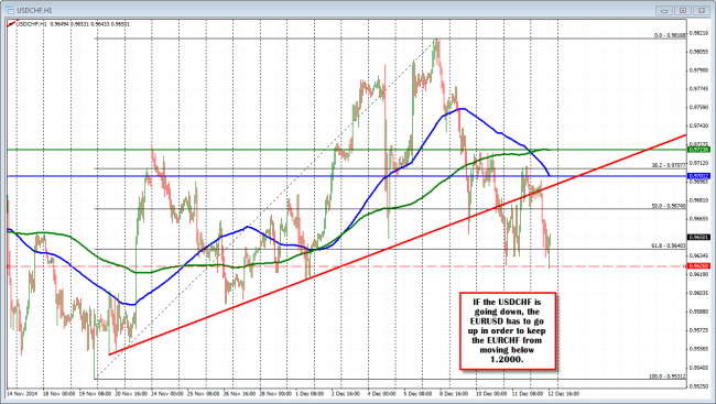 USDCHF and EURCHF may be the tail that is wagging the dog (i.e., the EURUSD)