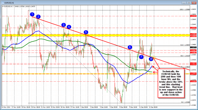 The EURUSD could not go below MA support, so the price went up.