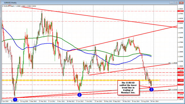 The EURUSD got close to the lower trend line on the weekly chart thiis week. 