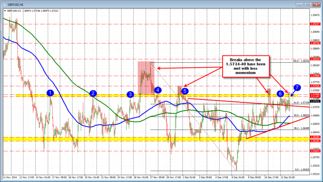 Forex Technical Trading Gbpusd Moves Back Toward Ceiling Area - 