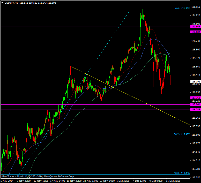 USD/JPY H1 chart 12 12 2014