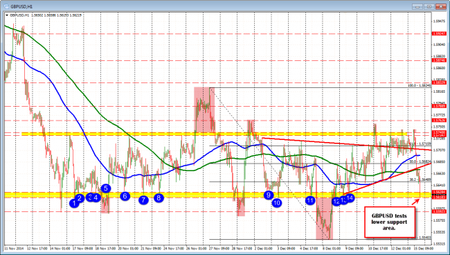 The GBPUSD is testing the lower support area at the 1.5618-28
