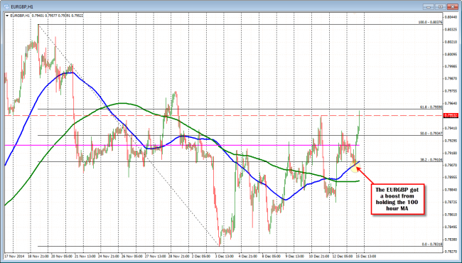 EURGBP is moving higher after testing the 100 hour MA earlier.