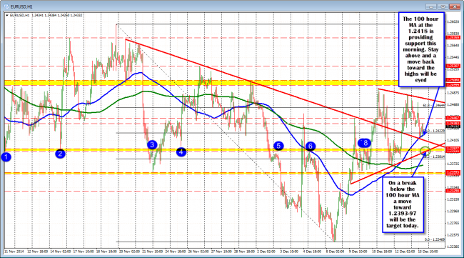 EURUSD is finding support against the 100 hour MA in trading today.  