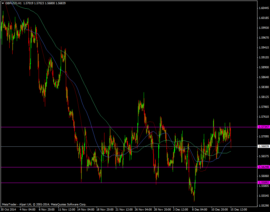 GBP/USD H1 chart 15 12 2014