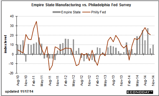 US Empire state manufacturing index 15 12 2014