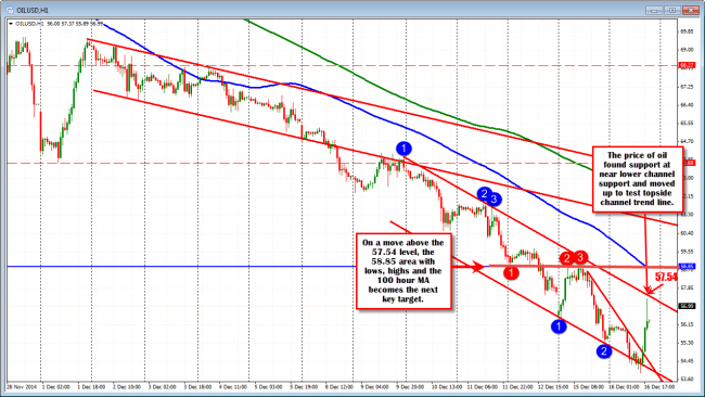 Oil is uff the lows but found sellers at the top of the trend line on the first look.