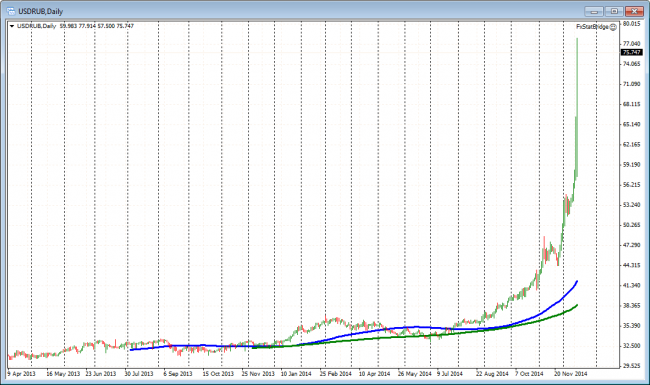 USDRUB surges