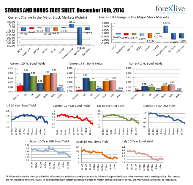 A snapshot of interest rates and stock markets