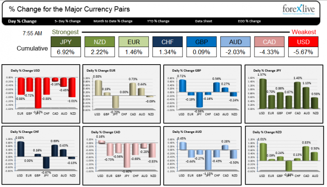 A snapshot of the major currency pairs changes vs each other.