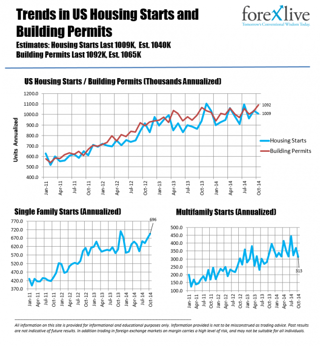 Trends in US housing starts and building permits