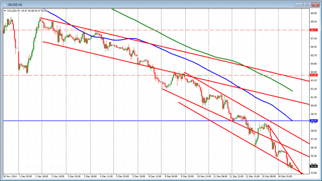 Oil is continuing to fall sharply.