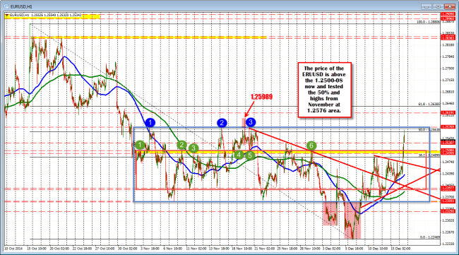 The EURUSD is moviing above the 1.2500-08 level. Tested some of the highs from Nov.