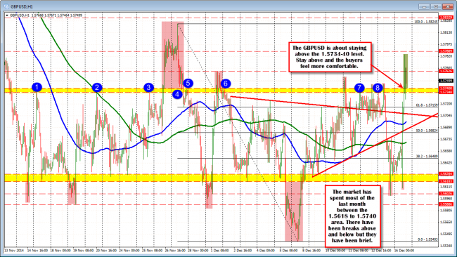 The GBPUSD  is trying to extend higher and stay above the value area. 