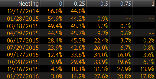 FOMC implied probabilities Dec 16 2014