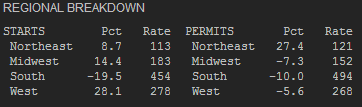 US building permits regions 16 12 2014