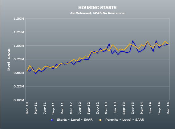 US housing starts/building permits 16 12 2014