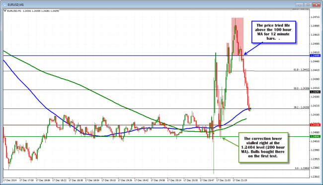 The price in the EURUSD is up and down. 